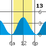 Raccoon Ditch tide chart for Wednesday, December 13, 2023