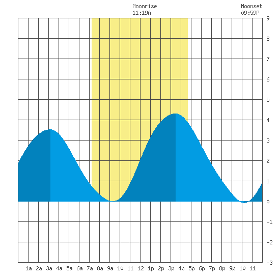 Raccoon Ditch tide chart for Sunday, December 17, 2023