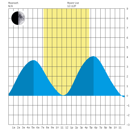 Raccoon Ditch tide chart for Tuesday, December 19, 2023