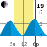Raccoon Ditch tide chart for Tuesday, December 19, 2023