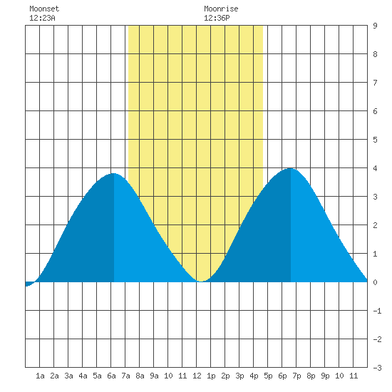 Raccoon Ditch tide chart for Wednesday, December 20, 2023