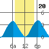 Raccoon Ditch tide chart for Wednesday, December 20, 2023