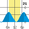 Raccoon Ditch tide chart for Thursday, December 21, 2023