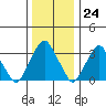 Raccoon Ditch tide chart for Sunday, December 24, 2023
