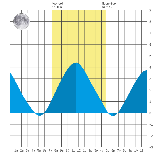 Raccoon Ditch tide chart for Tuesday, December 26, 2023