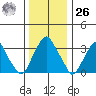 Raccoon Ditch tide chart for Tuesday, December 26, 2023