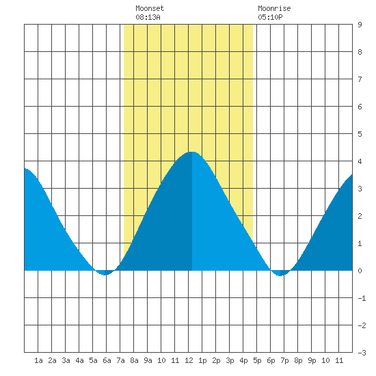 Raccoon Ditch tide chart for Wednesday, December 27, 2023