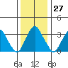 Raccoon Ditch tide chart for Wednesday, December 27, 2023