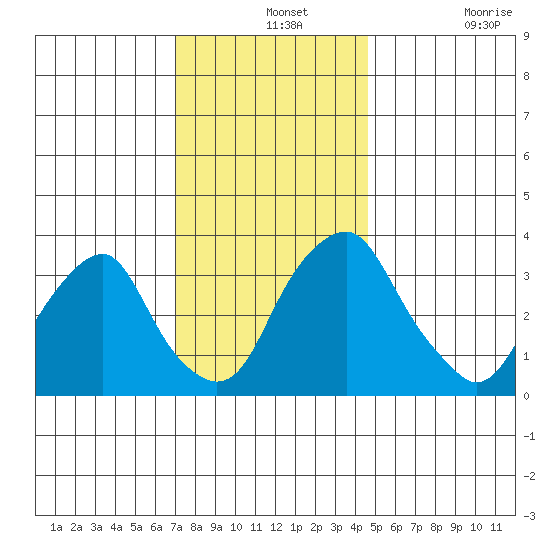 Raccoon Ditch tide chart for Saturday, December 2, 2023