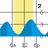 Raccoon Ditch tide chart for Saturday, December 2, 2023