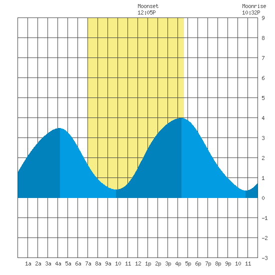 Raccoon Ditch tide chart for Sunday, December 3, 2023