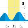Raccoon Ditch tide chart for Sunday, December 3, 2023