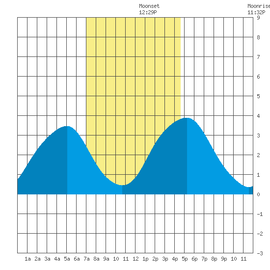 Raccoon Ditch tide chart for Monday, December 4, 2023