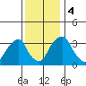 Raccoon Ditch tide chart for Monday, December 4, 2023