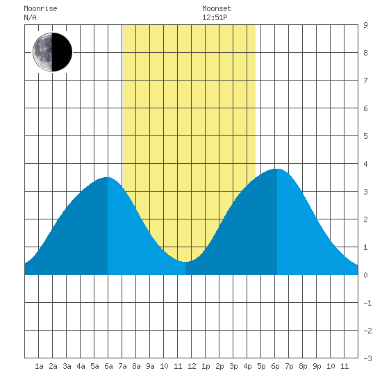 Raccoon Ditch tide chart for Tuesday, December 5, 2023