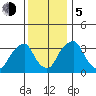 Raccoon Ditch tide chart for Tuesday, December 5, 2023