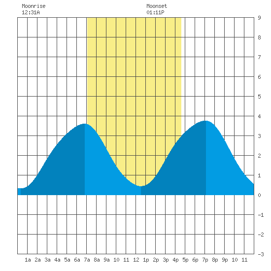 Raccoon Ditch tide chart for Wednesday, December 6, 2023