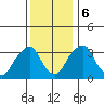 Raccoon Ditch tide chart for Wednesday, December 6, 2023