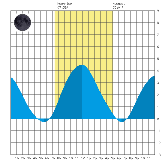 Raccoon Ditch tide chart for Thursday, January 11, 2024