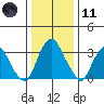 Raccoon Ditch tide chart for Thursday, January 11, 2024