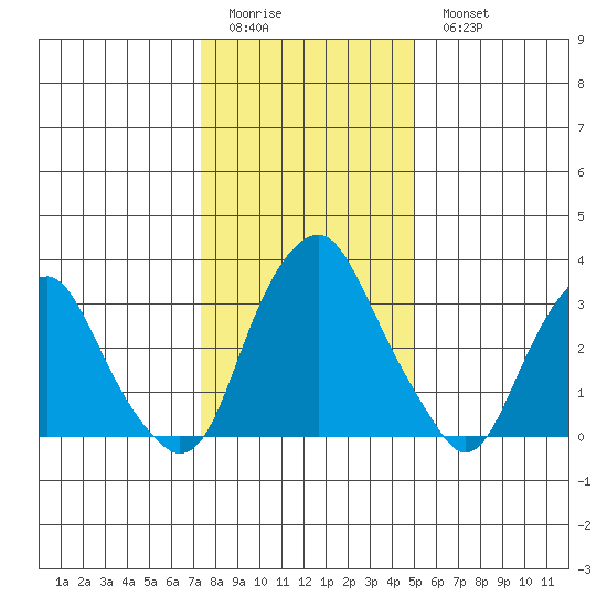 Raccoon Ditch tide chart for Friday, January 12, 2024