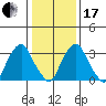 Raccoon Ditch tide chart for Wednesday, January 17, 2024