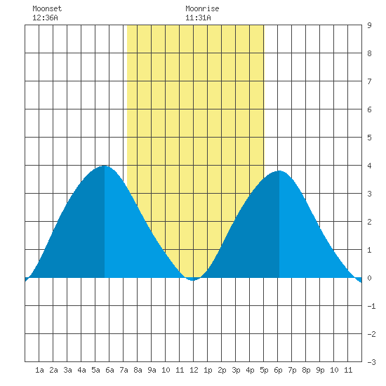 Raccoon Ditch tide chart for Thursday, January 18, 2024