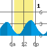 Raccoon Ditch tide chart for Monday, January 1, 2024