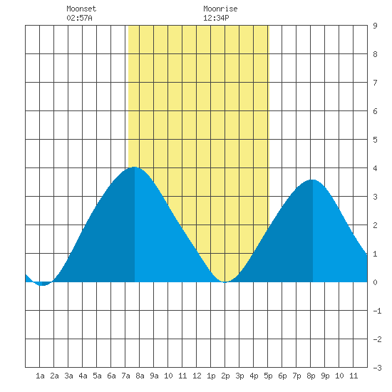Raccoon Ditch tide chart for Saturday, January 20, 2024