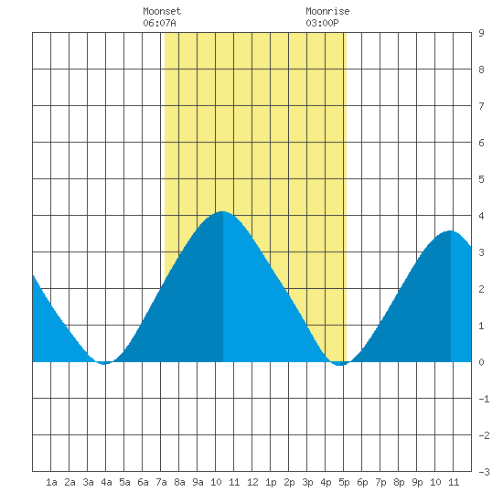 Raccoon Ditch tide chart for Tuesday, January 23, 2024