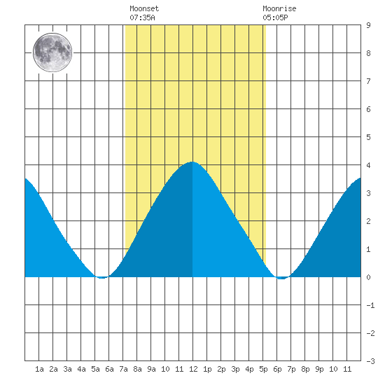 Raccoon Ditch tide chart for Thursday, January 25, 2024