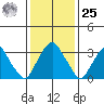 Raccoon Ditch tide chart for Thursday, January 25, 2024