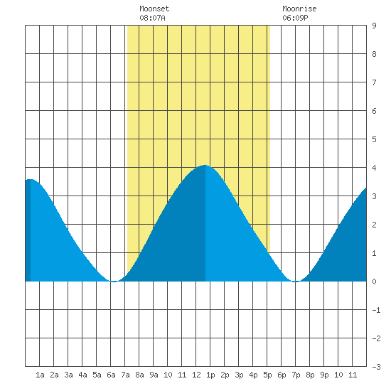 Raccoon Ditch tide chart for Friday, January 26, 2024