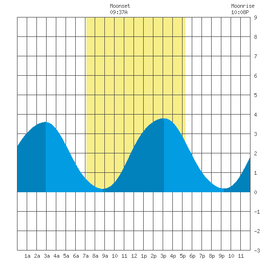Raccoon Ditch tide chart for Tuesday, January 30, 2024