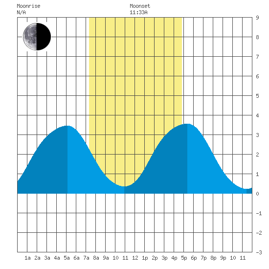 Raccoon Ditch tide chart for Wednesday, January 3, 2024