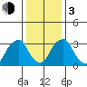 Raccoon Ditch tide chart for Wednesday, January 3, 2024