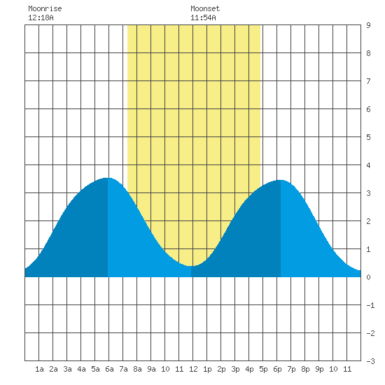 Raccoon Ditch tide chart for Thursday, January 4, 2024