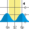 Raccoon Ditch tide chart for Thursday, January 4, 2024