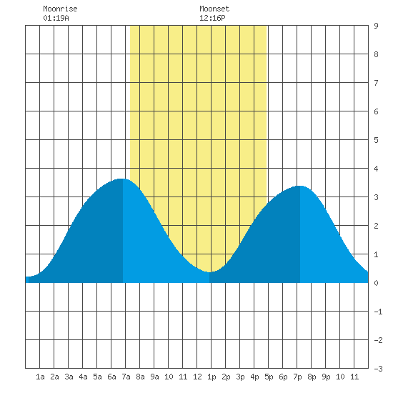 Raccoon Ditch tide chart for Friday, January 5, 2024