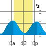 Raccoon Ditch tide chart for Friday, January 5, 2024