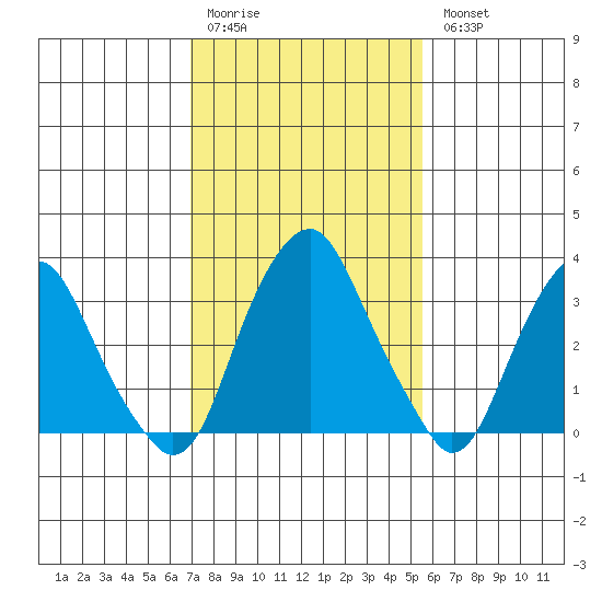 Raccoon Ditch tide chart for Saturday, February 10, 2024