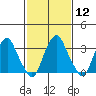 Raccoon Ditch tide chart for Monday, February 12, 2024