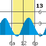 Raccoon Ditch tide chart for Tuesday, February 13, 2024