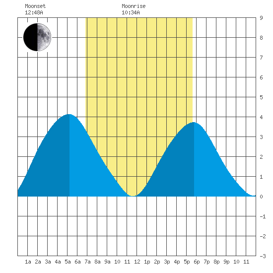 Raccoon Ditch tide chart for Friday, February 16, 2024