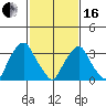 Raccoon Ditch tide chart for Friday, February 16, 2024