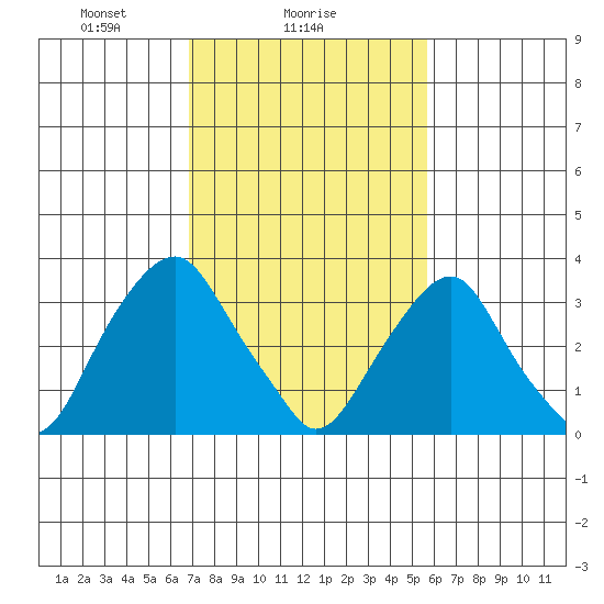Raccoon Ditch tide chart for Saturday, February 17, 2024