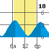 Raccoon Ditch tide chart for Sunday, February 18, 2024