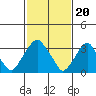 Raccoon Ditch tide chart for Tuesday, February 20, 2024