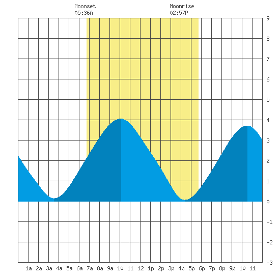 Raccoon Ditch tide chart for Wednesday, February 21, 2024