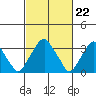 Raccoon Ditch tide chart for Thursday, February 22, 2024